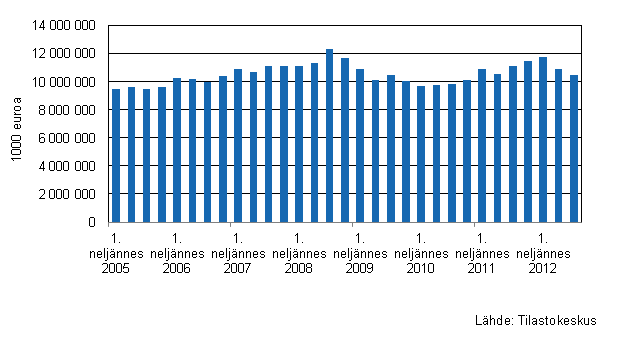 Liitekuvio 3. Kaupan varastojen arvon kehitys I/2005&ndash;III/2012