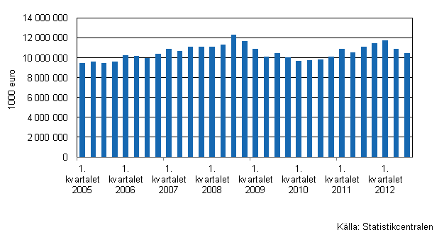 Figurbilaga 3. Utvecklingen av handelns lager I/2005&ndash;III/2012