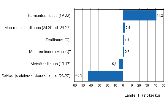 Teollisuuden varastojen arvon muutos III/2011&ndash;III/2012, %, (TOL 2008)