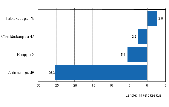 Kaupan varastojen arvon muutos III/2011&ndash;III/2012, %, (TOL 2008)
