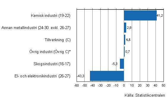 F�r�ndring av industrins lager III/2011&ndash;III/2012, %, (TOL 2008)