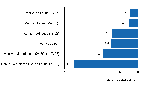 Liitekuvio 1. Teollisuuden varastojen arvon kehitys III/2012&ndash;IV/2012