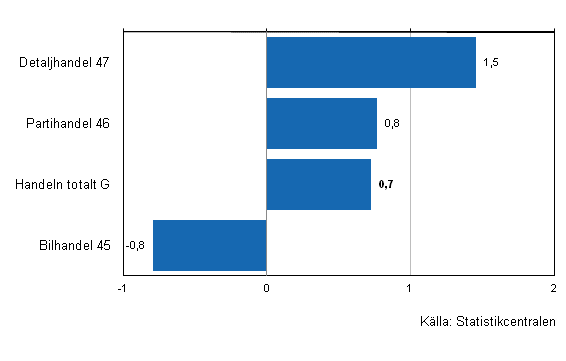 Figurbilaga 2. Utvecklingen av handelns lager III/2012&ndash;IV/2012