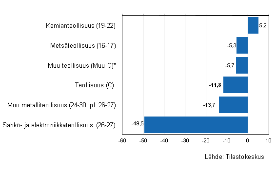 Teollisuuden varastojen arvon muutos IV/2011&ndash;IV/2012, %, (TOL 2008)