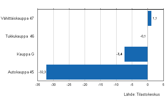 Kaupan varastojen arvon muutos IV/2011&ndash;IV/2012, %, (TOL 2008)