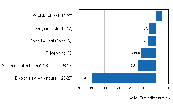 F�r�ndring av industrins lager IV/2011&ndash;IV/2012, %, (TOL 2008)