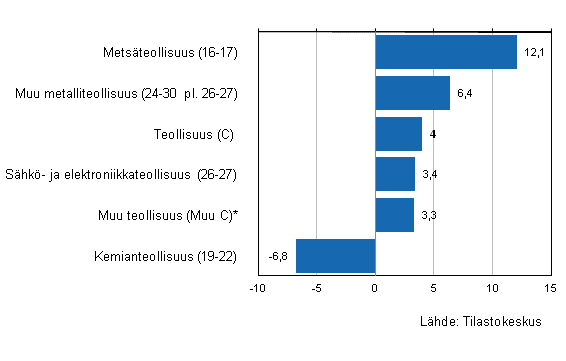 Liitekuvio 1. Teollisuuden varastojen arvon kehitys IV/2012&ndash;I/2013