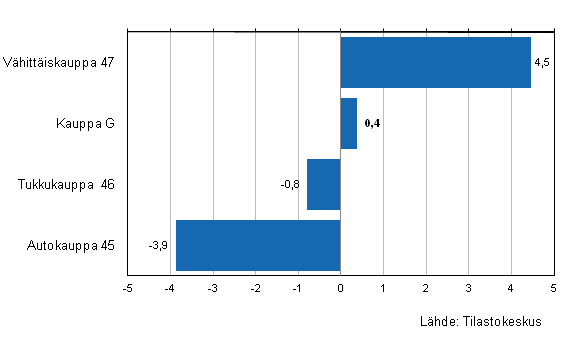 Liitekuvio 2. Kaupan varastojen arvon kehitys IV/2012&ndash;I/2013