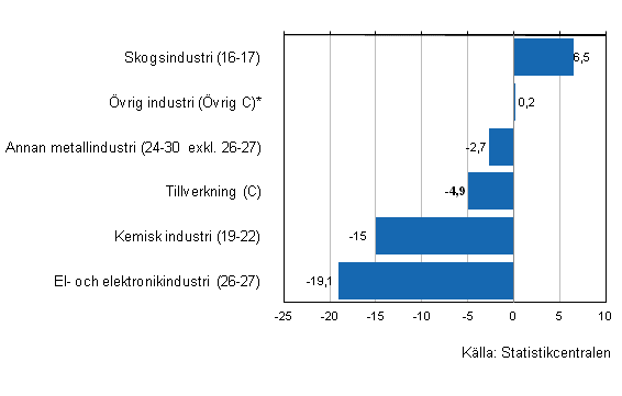 Förändring av industrins lager I/2012–I/2013, %, (TOL 2008)