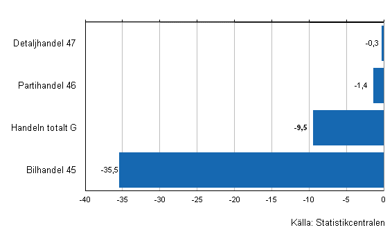 Förändring av handelns lager I/2012–I/2013, %, (TOL 2008)