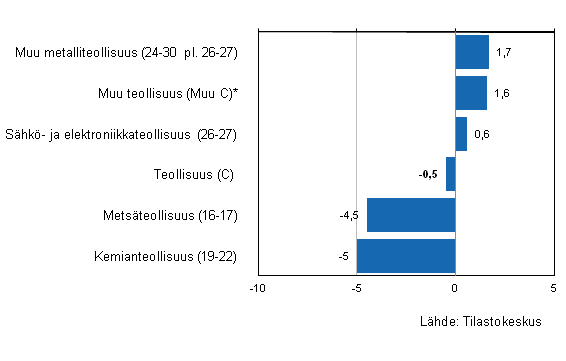 Liitekuvio 1. Teollisuuden varastojen arvon kehitys I/2013&ndash;II/2013
