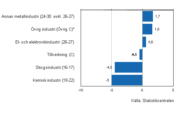 Figurbilaga 1. Utvecklingen av industrins lager I/2013&ndash;II/2013