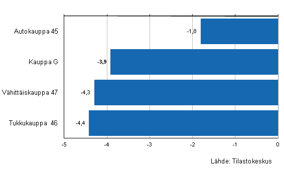 Liitekuvio 2. Kaupan varastojen arvon kehitys I/2013&ndash;II/2013