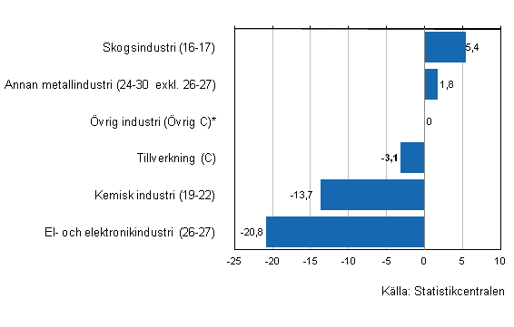 F�r�ndring av industrins lager II/2012&ndash;II/2013, %, (TOL 2008)
