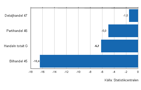 F�r�ndring av handelns lager II/2012&ndash;II/2013, %, (TOL 2008)
