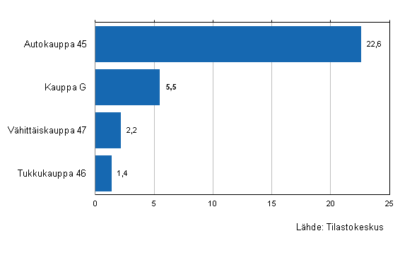Liitekuvio 2. Kaupan varastojen arvon kehitys II/2013&ndash;III/2013