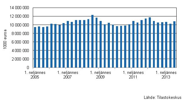 Liitekuvio 3. Kaupan varastojen arvon kehitys I/2005&ndash;III/2013