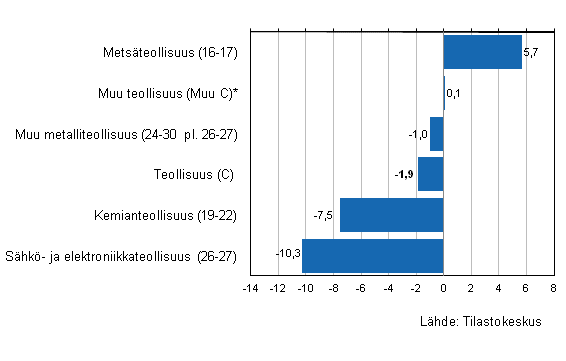 Teollisuuden varastojen arvon muutos III/2012&ndash;III/2013, %, (TOL 2008)