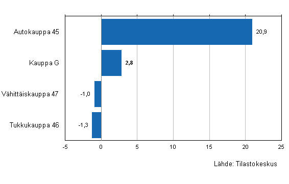 Kaupan varastojen arvon muutos III/2012&ndash;III/2013, %, (TOL 2008)