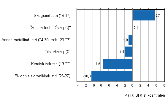 F�r�ndring av industrins lager III/2012&ndash;III/2013, %, (TOL 2008)