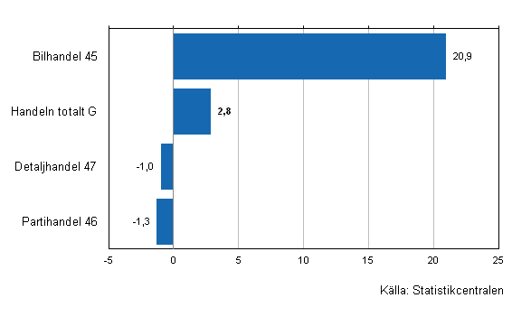 F�r�ndring av handelns lager III/2012&ndash;III/2013, %, (TOL 2008)