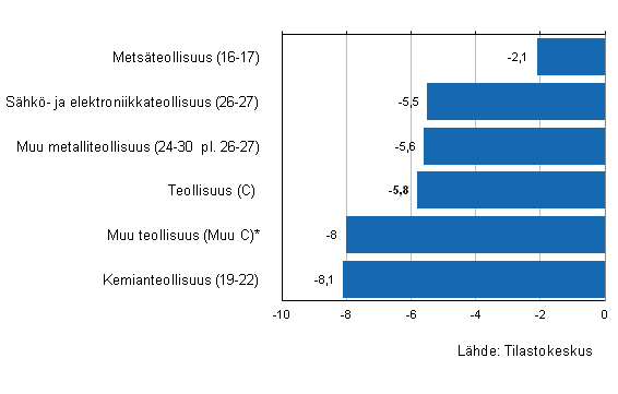 Liitekuvio 1. Teollisuuden varastojen arvon kehitys III/2013&ndash;IV/2013