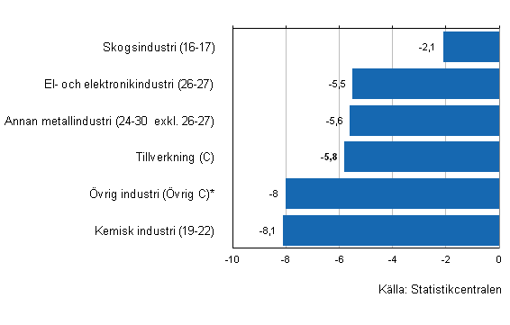 Figurbilaga 1. Utvecklingen av industrins lager III/2013&ndash;IV/2013