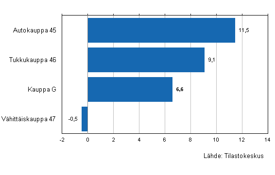 Liitekuvio 2. Kaupan varastojen arvon kehitys III/2013&ndash;IV/2013