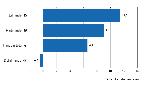 Figurbilaga 2. Utvecklingen av handelns lager III/2013&ndash;IV/2013