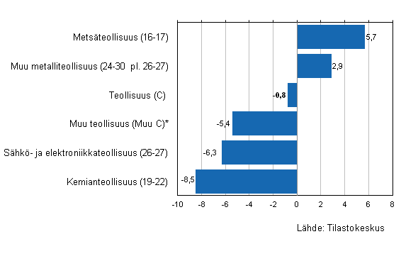 Teollisuuden varastojen arvon muutos IV/2012&ndash;IV/2013, %, (TOL 2008)