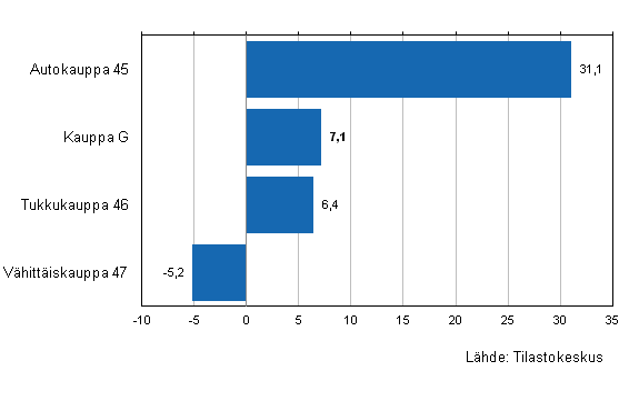 Kaupan varastojen arvon muutos IV/2012&ndash;IV/2013, %, (TOL 2008)