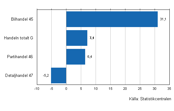 F�r�ndring av handelns lager IV/2012&ndash;IV/2013, %, (TOL 2008)