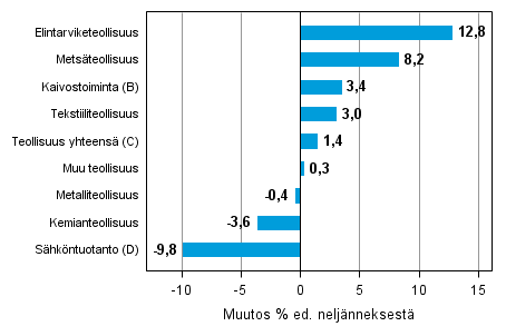 Liitekuvio 1. Varastojen arvon nelj�nnesmuutos teollisuudessa, kaivostoiminnassa ja s�hk�ntuotannossa IV/2013&ndash;I/2014
