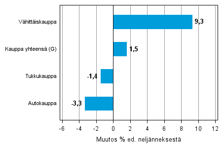 Liitekuvio 2. Varastojen arvon nelj�nnesmuutos kaupan toimialalla IV/2013&ndash;I/2014