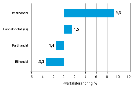 Figurbilaga 2. Kvartalsförändring av lagervärde inom handeln IV/2013–I/2014