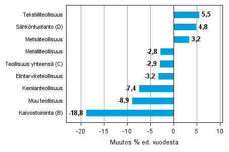 Varastojen arvon vuosimuutos teollisuudessa, kaivostoiminnassa ja s�hk�ntuotannossa I/2013&ndash;I/2014 (TOL 2008)