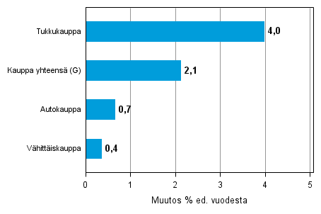 Varastojen arvon vuosimuutos kaupan toimialalla I/2013&ndash;I/2014, % (TOL 2008)