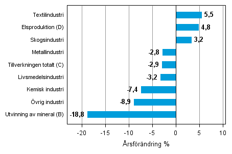 �rsf�r�ndring av lagerv�rde inom industrin, utvinningen av mineral och elproduktionen I/2013&ndash;I/2014 (TOL 2008)
