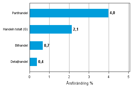 �rsf�r�ndring av lagerv�rde inom handeln I/2013&ndash;I/2014, %, (TOL 2008)