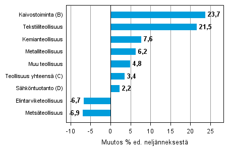 Liitekuvio 1. Varastojen arvon nelj�nnesmuutos teollisuudessa, kaivostoiminnassa ja s�hk�ntuotannossa I/2014&ndash;II/2014