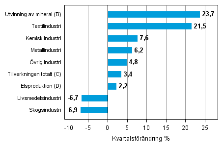 Figurbilaga 1. Kvartalsf�r�ndring av lagerv�rdet inom industrin, utvinningen av mineral och elproduktionen I/2014&ndash;II/2014