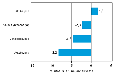 Liitekuvio 2. Varastojen arvon nelj�nnesmuutos kaupan toimialalla I/2014&ndash;II/2014