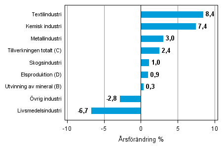 �rsf�r�ndring av lagerv�rdet inom industrin, utvinningen av mineral och elproduktionen II/2013&ndash;II/2014 (TOL 2008)