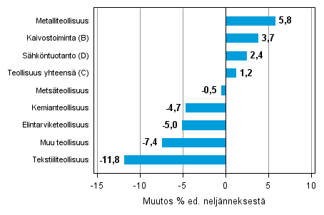 Liitekuvio 1. Varastojen arvon nelj�nnesmuutos teollisuudessa, kaivostoiminnassa ja s�hk�ntuotannossa II/2014 &ndash; III/2014