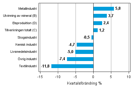 Figurbilaga 1. Kvartalsf�r�ndring av lagerv�rdet inom industrin, utvinningen av mineral och elproduktionen II/2014 &ndash; III/2014