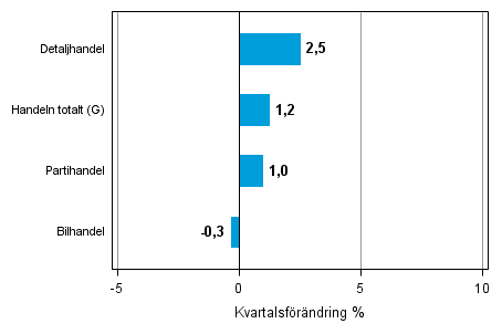 Figurbilaga 2. Kvartalsförändring av lagervärdet inom handeln II/2014 – III/2014