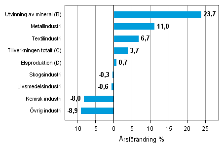 �rsf�r�ndring av lagerv�rdet inom industrin, utvinningen av mineral och elproduktionen III/2013&ndash; III/2014 (TOL 2008)
