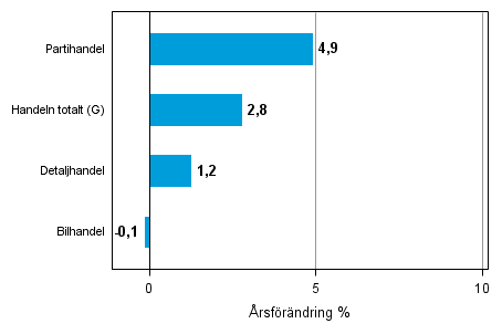 �rsf�r�ndring av lagerv�rdet inom handeln III/2013&ndash;III/2014, %, (TOL 2008)