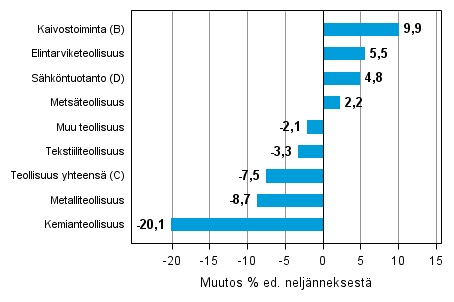 Liitekuvio 1. Varastojen arvon nelj�nnesmuutos teollisuudessa, kaivostoiminnassa ja s�hk�ntuotannossa III/2014 &ndash; IV/2014