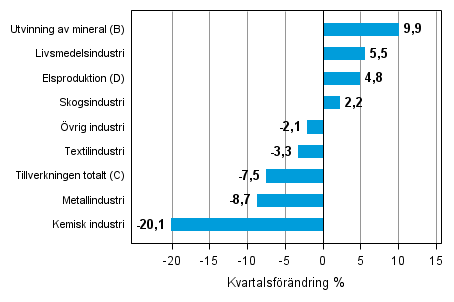 Figurbilaga 1. Kvartalsf�r�ndring av lagerv�rdet inom industrin, utvinningen av mineral och elproduktionen III/2014 &ndash; IV/2014